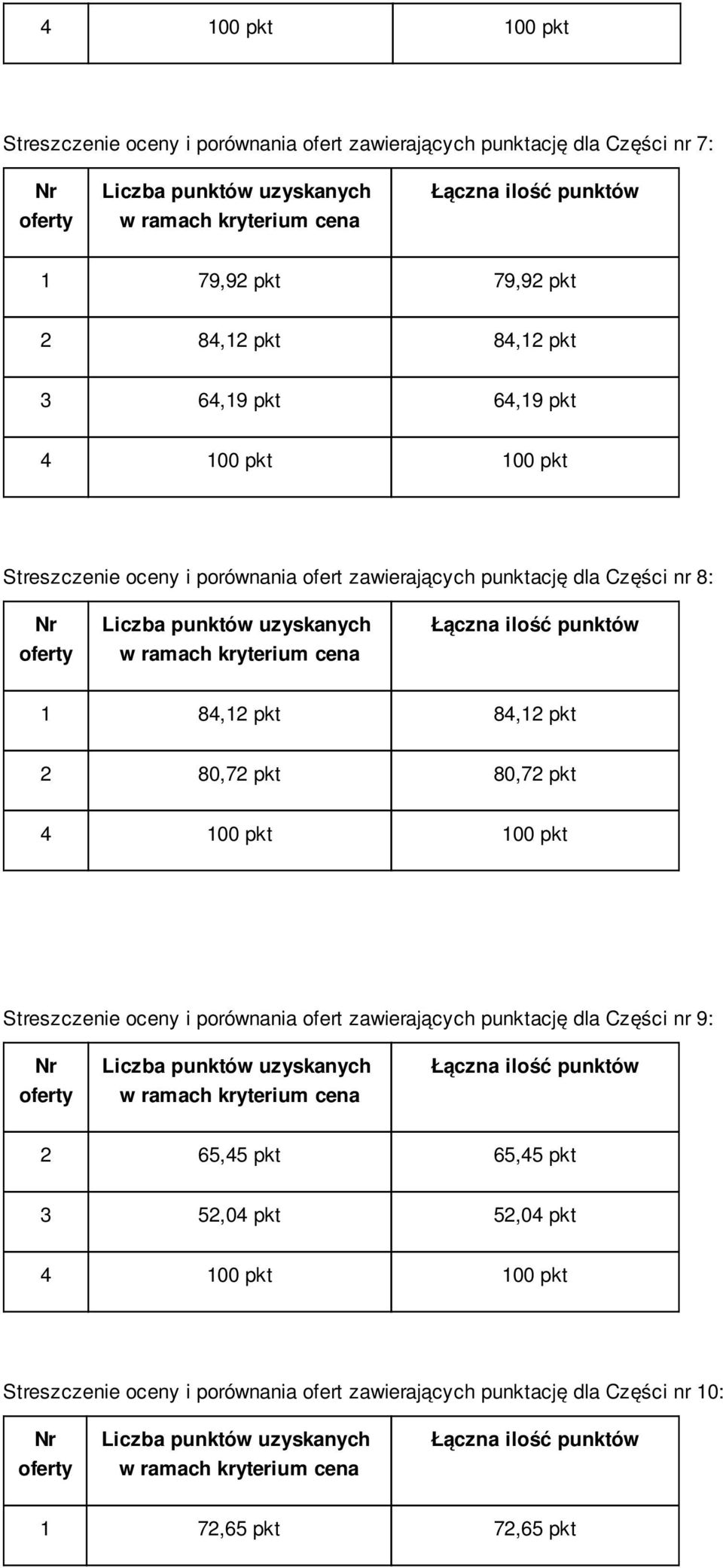 pkt Streszczenie oceny i porównania ofert zawierających punktację dla Części nr 9: 2 65,45 pkt 65,45 pkt 3