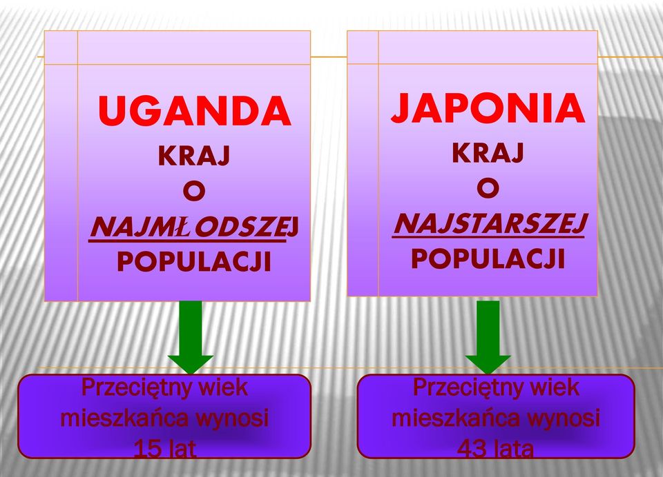 Przeciętny wiek mieszkańca wynosi 15