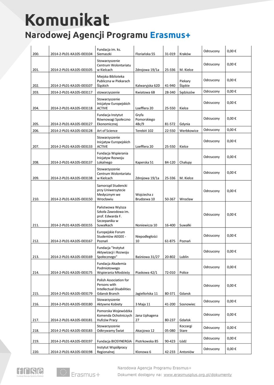 2014-2-PL01-KA105-003117 stowarzyszenie Kwiatowa 6B 28-340 Sędziszów 204. 2014-2-PL01-KA105-003118 205.
