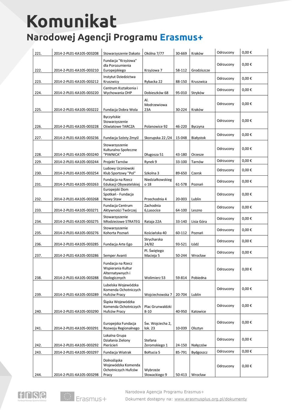 2014-2-PL01-KA105-003228 Fundacja "Krzyżowa" dla Porozumienia Europejskiego Krzyżowa 7 58-112 Grodziszcze Instytut Dziedzictwa Kruszwicy Rybacka 22 88-150 Kruszwica Centrum Kształcenia i Wychowania