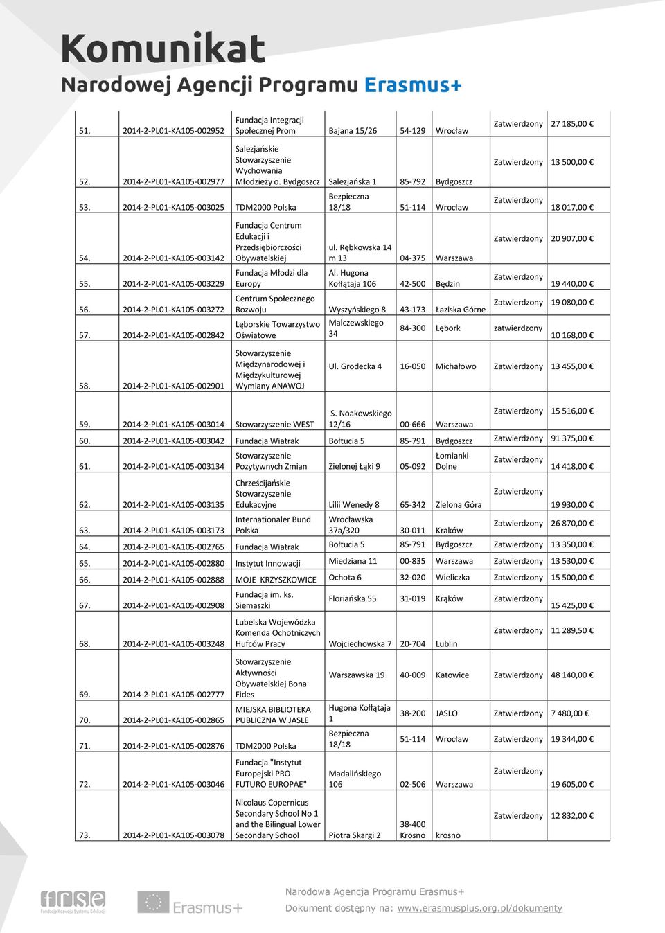 2014-2-PL01-KA105-003229 56. 2014-2-PL01-KA105-003272 57. 2014-2-PL01-KA105-002842 Fundacja Centrum Edukacji i Przedsiębiorczości Obywatelskiej Fundacja Młodzi dla Europy ul.
