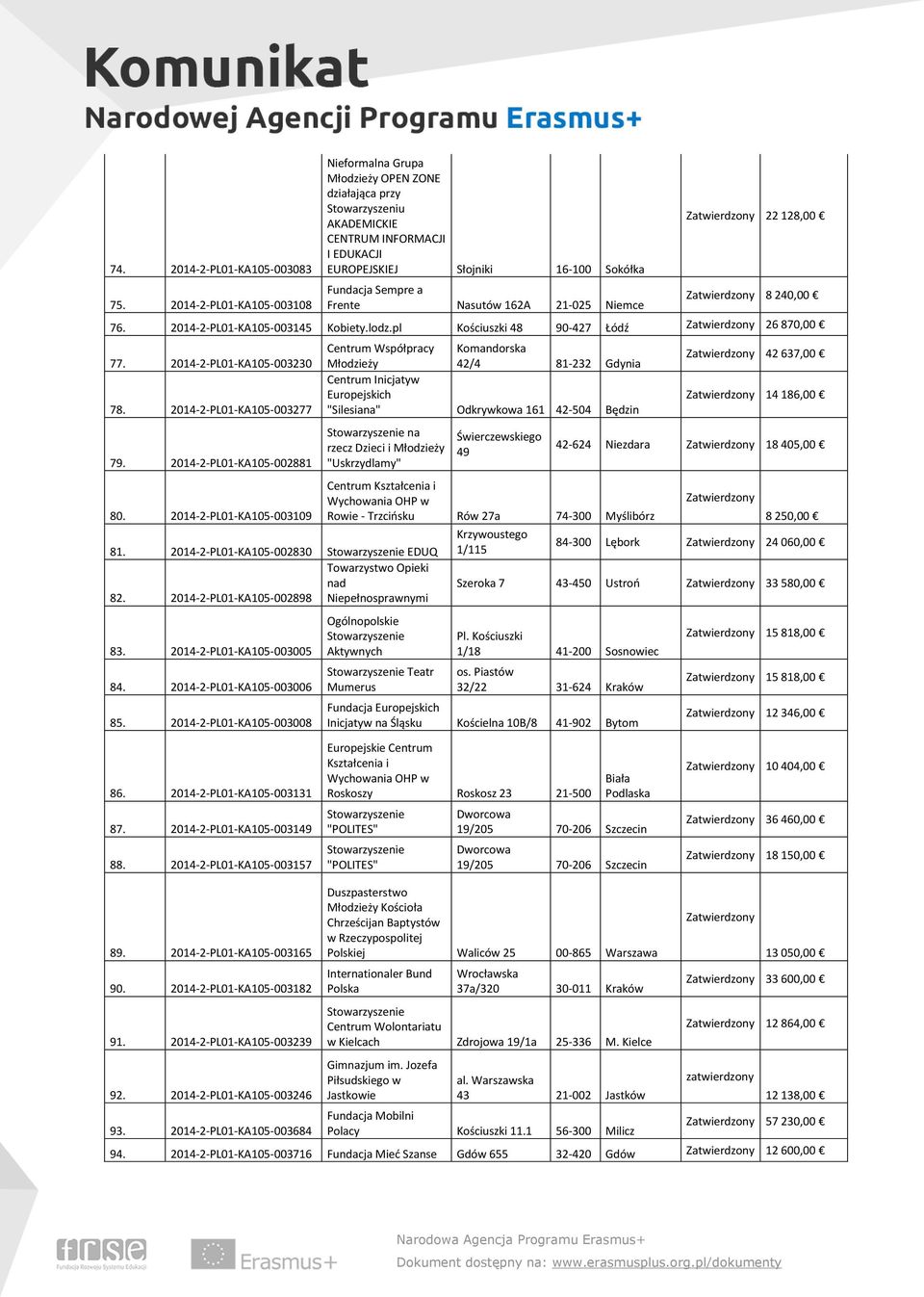 162A 21-025 Niemce 22 128,00 8 240,00 76. 2014-2-PL01-KA105-003145 Kobiety.lodz.pl Kościuszki 48 90-427 Łódź 26 870,00 77. 2014-2-PL01-KA105-003230 78. 2014-2-PL01-KA105-003277 79.