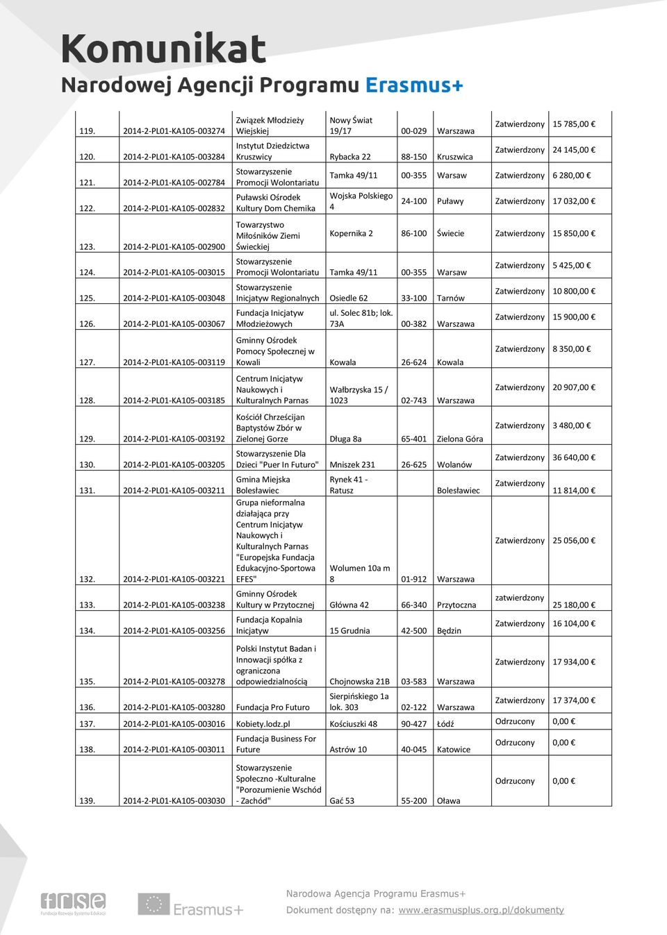2014-2-PL01-KA105-003211 132. 2014-2-PL01-KA105-003221 133. 2014-2-PL01-KA105-003238 134.