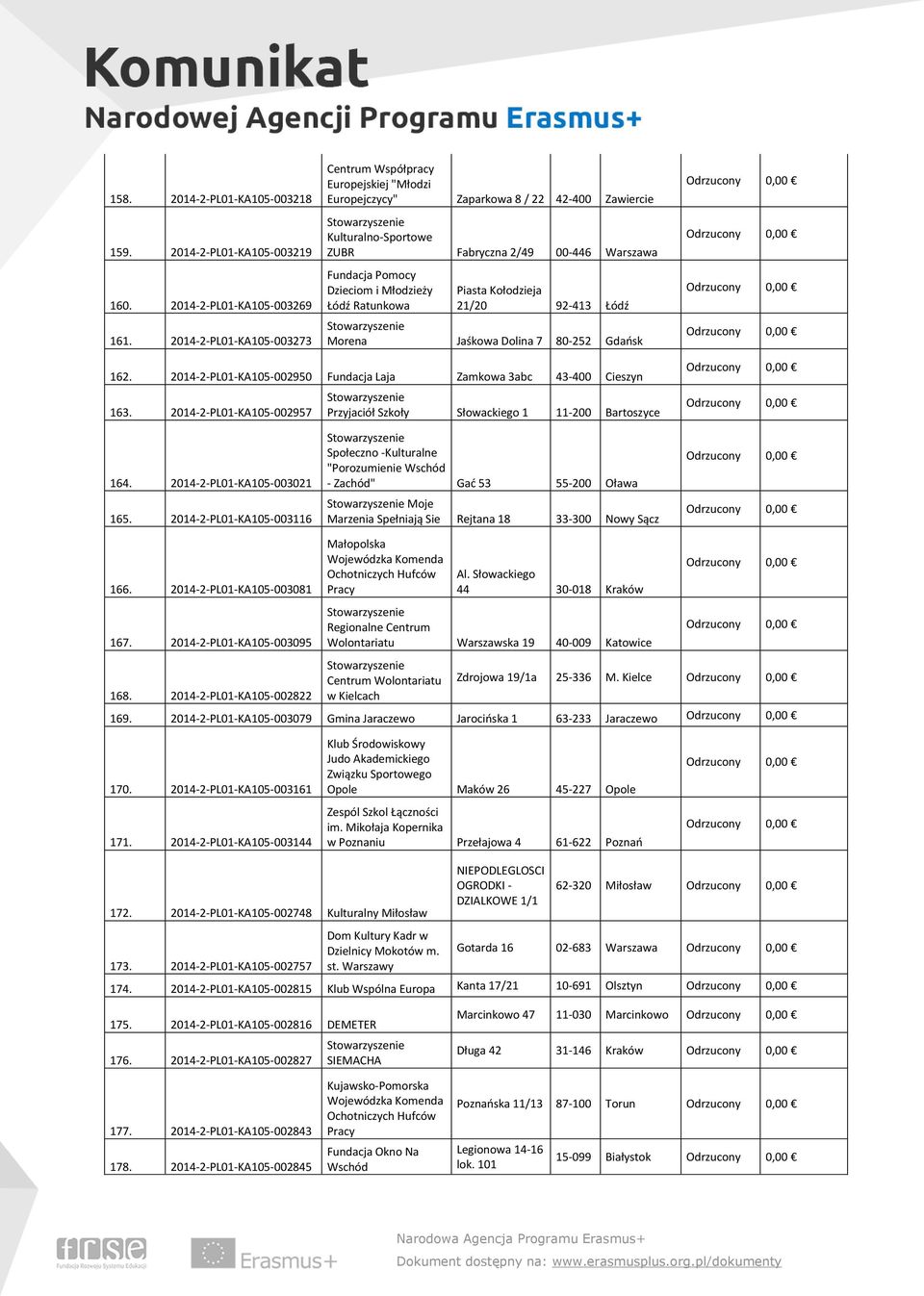 Łódź Ratunkowa Piasta Kołodzieja 21/20 92-413 Łódź Morena Jaśkowa Dolina 7 80-252 Gdańsk 162. 2014-2-PL01-KA105-002950 Fundacja Laja Zamkowa 3abc 43-400 Cieszyn 163.