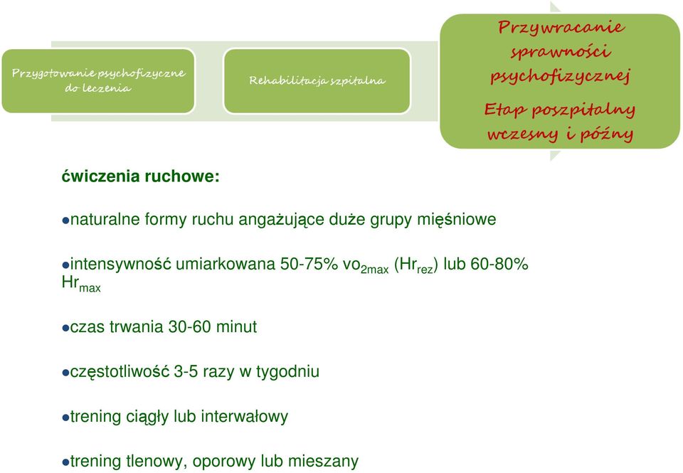 60-80% Hr max czas trwania 30-60 minut częstotliwość 3-5 razy w