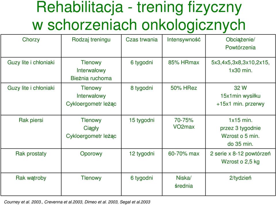 8 tygodni 50% HRez 32 W 15x1min wysiłku +15x1 min. przerwy Rak piersi Tlenowy Ciągły 15 tygodni 70-75% VO2max 1x15 min. przez 3 tygodnie Cykloergometr leŝąc Wzrost o 5 min.