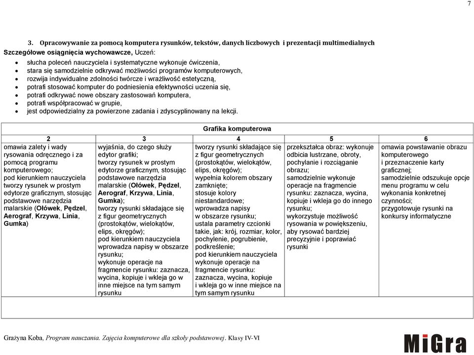 efektywności uczenia się, potrafi odkrywać nowe obszary zastosowań komputera, potrafi współpracować w grupie, jest odpowiedzialny za powierzone zadania i zdyscyplinowany na lekcji.