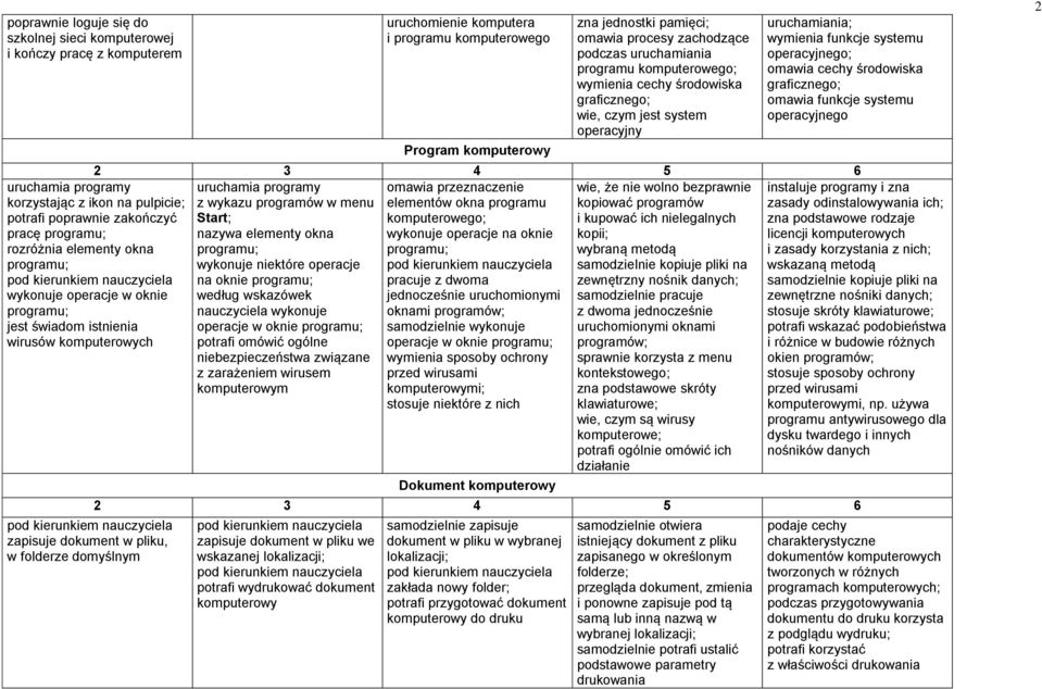 pamięci; omawia procesy zachodzące podczas uruchamiania programu wymienia cechy środowiska graficznego; wie, czym jest system operacyjny uruchamiania; wymienia funkcje systemu operacyjnego; omawia