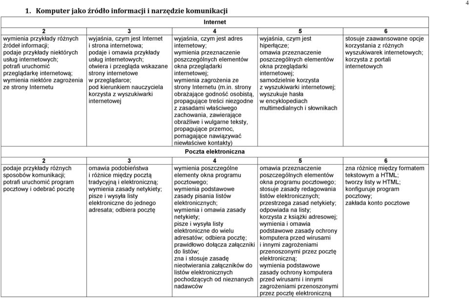 czym jest i strona internetowa; hiperłącze; podaje i omawia przykłady omawia przeznaczenie usług internetowych; poszczególnych elementów otwiera i przegląda wskazane okna przeglądarki strony