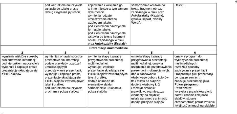 Prezentacje multimedialne samodzielnie wstawia do tekstu fragment obrazu zapisanego w pliku oraz Autokształty (Kształy), rysunki ClipArt, obiekty WordArt i tekstu wymienia i omawia sposoby wymienia