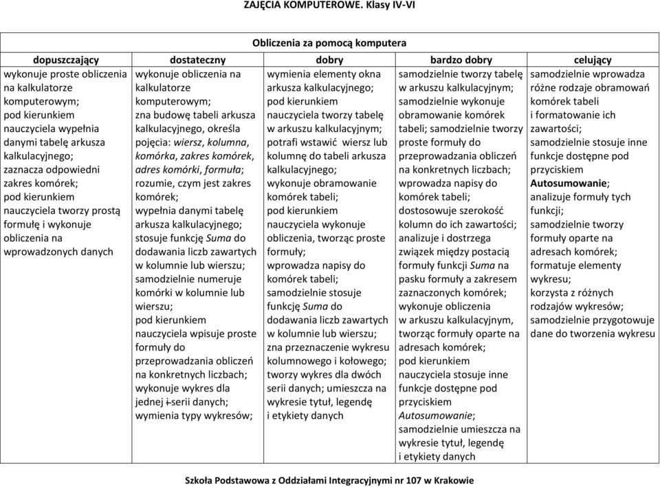 kalkulacyjnym; komputerowym; samodzielnie wykonuje zna budowę tabeli arkusza nauczyciela tworzy tabelę obramowanie komórek kalkulacyjnego, określa w arkuszu kalkulacyjnym; tabeli; samodzielnie tworzy