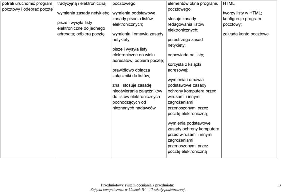 zna i stosuje zasadę nieotwierania załączników do listów elektronicznych pochodzących od nieznanych nadawców elementów okna programu pocztowego; stosuje zasady redagowania listów elektronicznych;