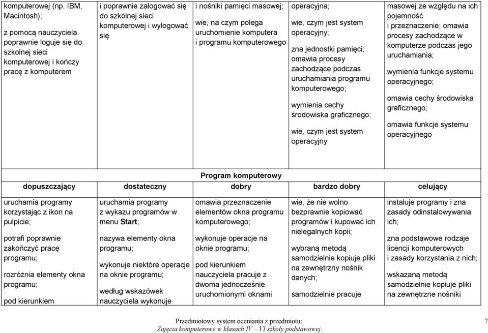 nośniki pamięci masowej; wie, na czym polega uruchomienie komputera i programu komputerowego operacyjna; wie, czym jest system operacyjny; zna jednostki pamięci; omawia procesy zachodzące podczas