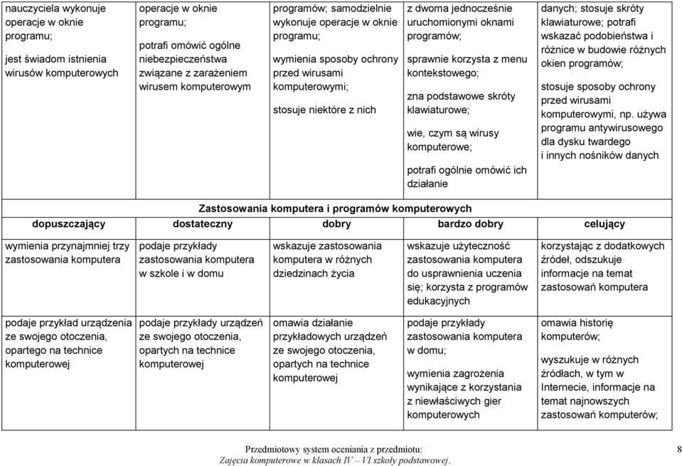 programów; sprawnie korzysta z menu kontekstowego; zna podstawowe skróty klawiaturowe; wie, czym są wirusy komputerowe; danych; stosuje skróty klawiaturowe; potrafi wskazać podobieństwa i różnice w