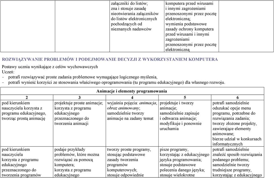 WYKORZYSTANIEM KOMPUTERA Postawy ucznia wynikające z celów wychowawczych Uczeń: - potrafi rozwiązywać proste zadania problemowe wymagające logicznego myślenia, - potrafi wynieść korzyści ze