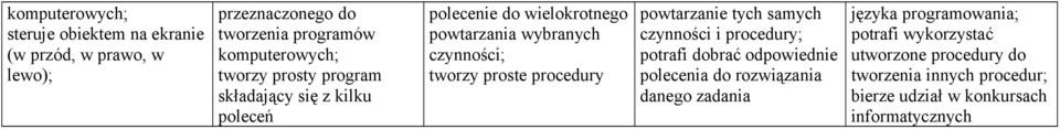 procedury powtarzanie tych samych czynności i procedury; potrafi dobrać odpowiednie polecenia do rozwiązania danego zadania