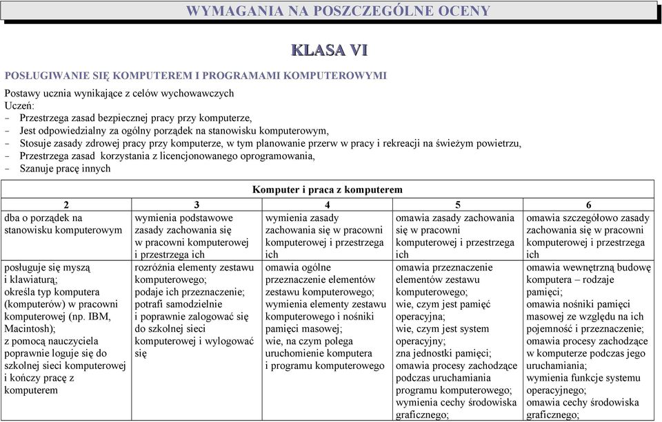 Przestrzega zasad korzystania z licencjonowanego oprogramowania, - Szanuje pracę innych dba o porządek na stanowisku komputerowym Komputer i praca z komputerem wymienia podstawowe wymienia zasady