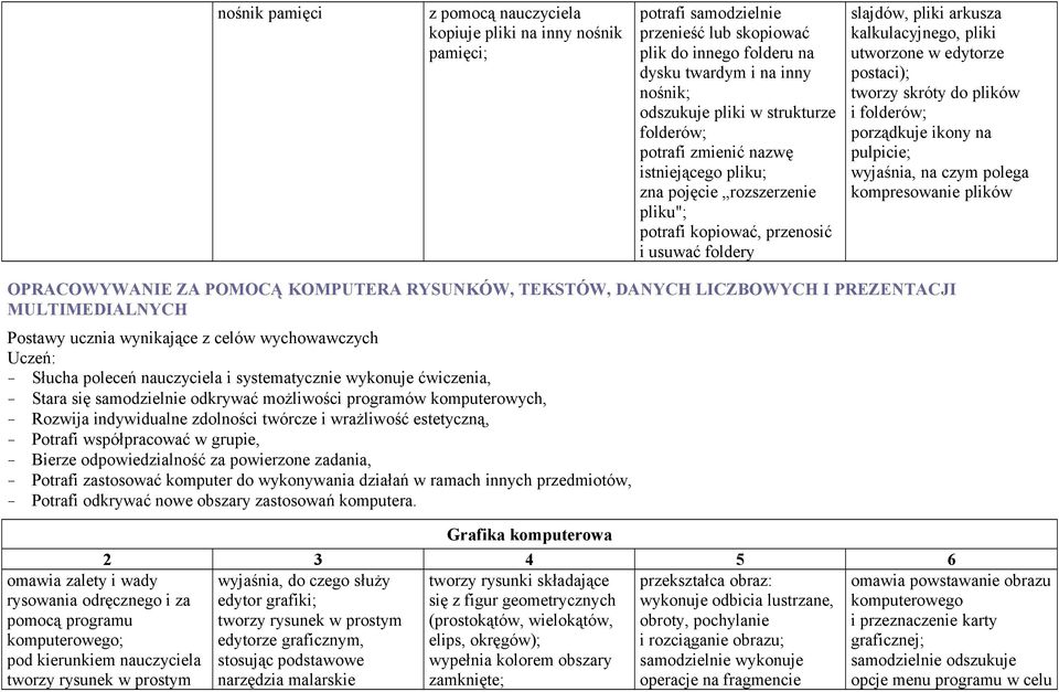 edytorze postaci); tworzy skróty do plików i folderów; porządkuje ikony na pulpicie; wyjaśnia, na czym polega kompresowanie plików OPRACOWYWANIE ZA POMOCĄ KOMPUTERA RYSUNKÓW, TEKSTÓW, DANYCH