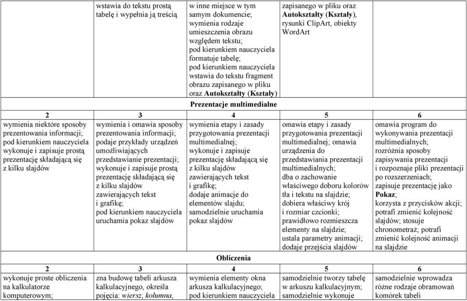 zapisanego w pliku oraz Autokształty (Kształy), rysunki ClipArt, obiekty WordArt wymienia i omawia sposoby wymienia etapy i zasady omawia etapy i zasady prezentowania informacji; przygotowania