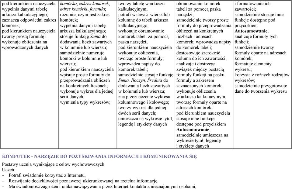 lub wierszu; wpisuje proste formuły do przeprowadzania obliczeń na konkretnych liczbach; wykonuje wykres dla jednej serii danych; wymienia typy wykresów; tworzy tabelę w arkuszu kalkulacyjnym;