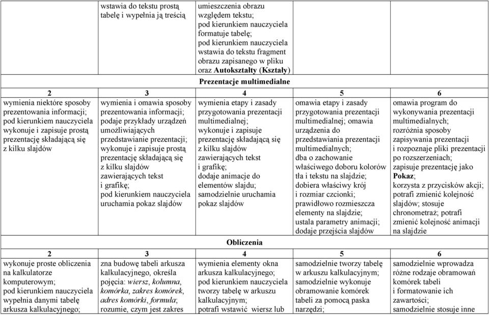 etapy i zasady prezentowania informacji; przygotowania prezentacji przygotowania prezentacji podaje przykłady urządzeń multimedialnej; multimedialnej; omawia umożliwiających wykonuje i zapisuje