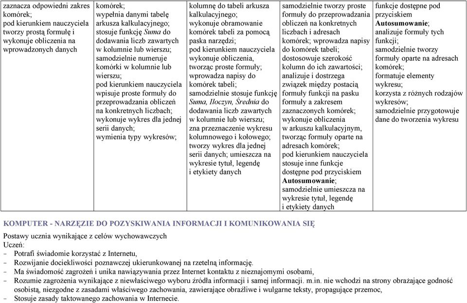 danych; wymienia typy wykresów; kolumnę do tabeli arkusza kalkulacyjnego; wykonuje obramowanie komórek tabeli za pomocą paska narzędzi; wykonuje obliczenia, tworząc proste formuły; wprowadza napisy