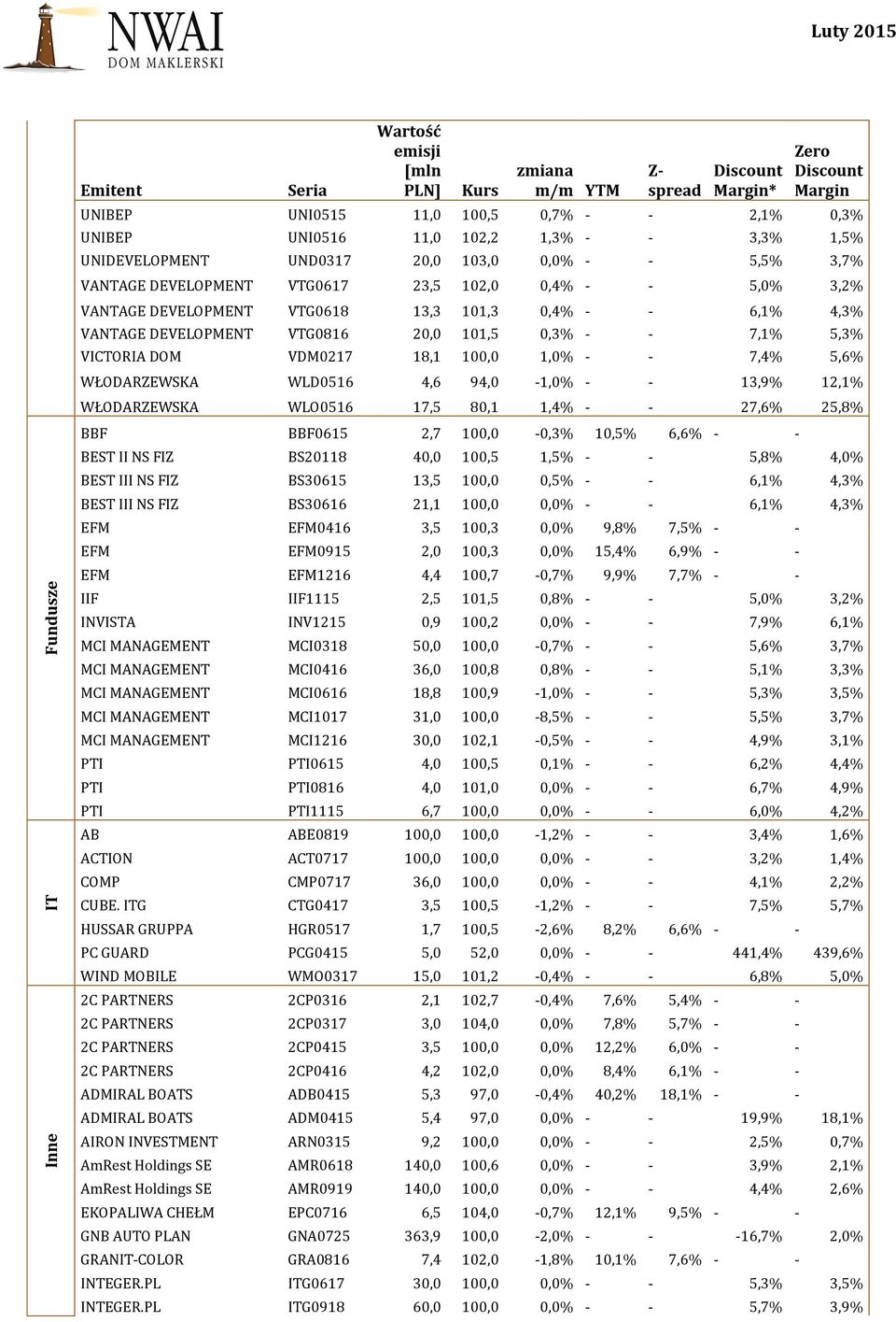 1,0% - - 7,4% 5,6% WŁODARZEWSKA WLD0516 4,6 94,0-1,0% - - 13,9% 12,1% WŁODARZEWSKA WLO0516 17,5 80,1 1,4% - - 27,6% 25,8% BBF BBF0615 2,7 100,0-0,3% 10,5% 6,6% - - BEST II NS FIZ BS20118 40,0 100,5