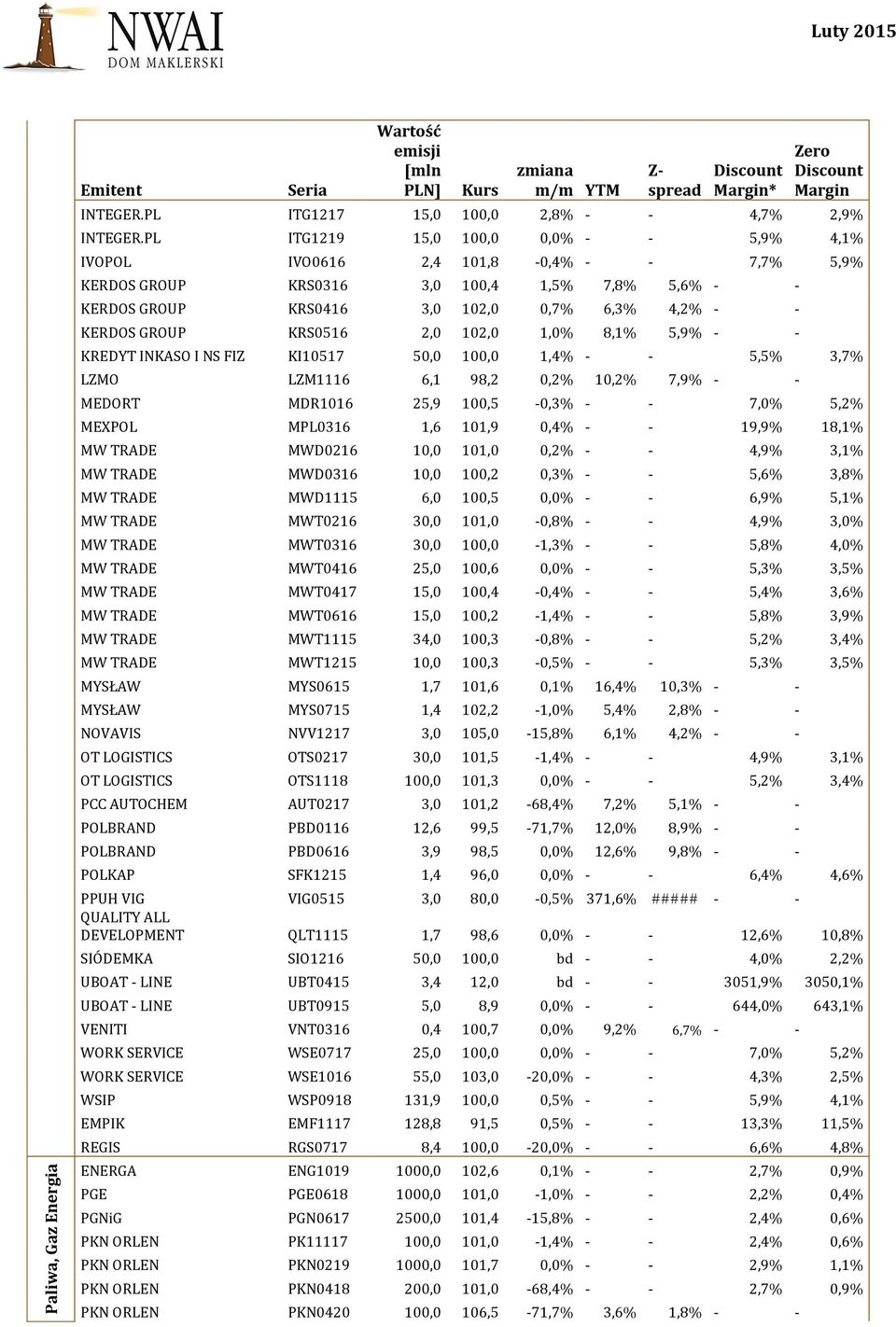 KRS0516 2,0 102,0 1,0% 8,1% 5,9% - - KREDYT INKASO I NS FIZ KI10517 50,0 100,0 1,4% - - 5,5% 3,7% LZMO LZM1116 6,1 98,2 0,2% 10,2% 7,9% - - MEDORT MDR1016 25,9 100,5-0,3% - - 7,0% 5,2% MEXPOL MPL0316
