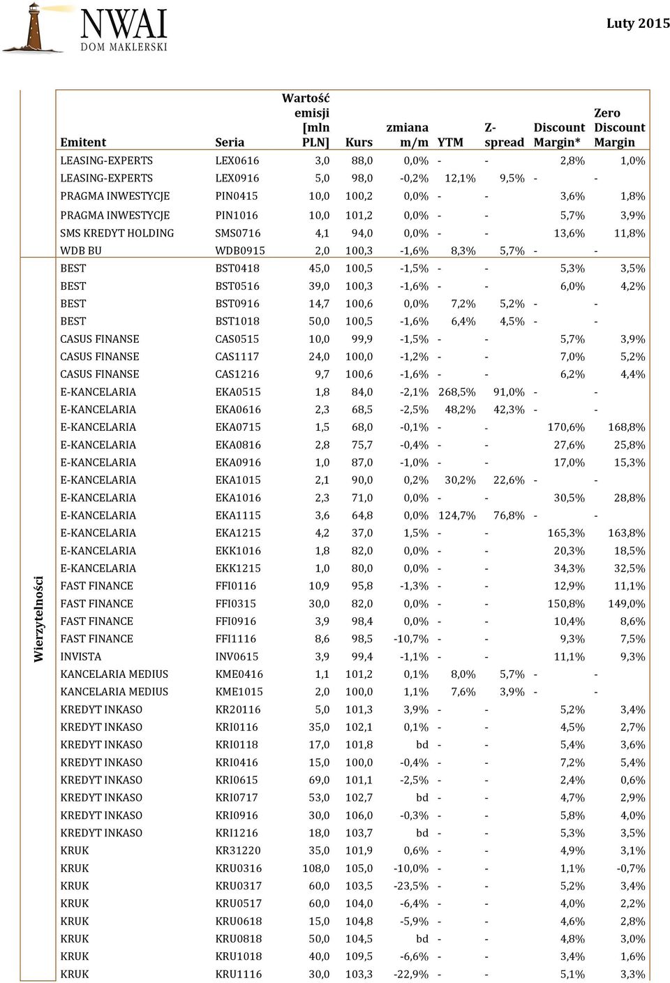 3,5% BEST BST0516 39,0 100,3-1,6% - - 6,0% 4,2% BEST BST0916 14,7 100,6 0,0% 7,2% 5,2% - - BEST BST1018 50,0 100,5-1,6% 6,4% 4,5% - - CASUS FINANSE CAS0515 10,0 99,9-1,5% - - 5,7% 3,9% CASUS FINANSE