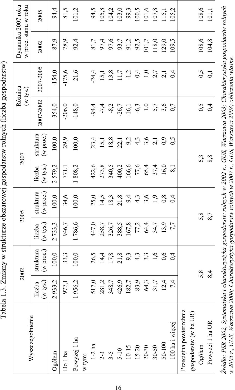 stanu w roku 2007-2002 2007-2005 2002 2005 Ogó em 2 933,2 100,0 2 733,3 100,0 2 579,2 100,0-354,0-154,0 87,9 94,4 Do 1 ha 977,1 33,3 946,7 34,6 771,1 29,9-206,0-175,6 78,9 81,5 1 956,2 100,0 1 786,6