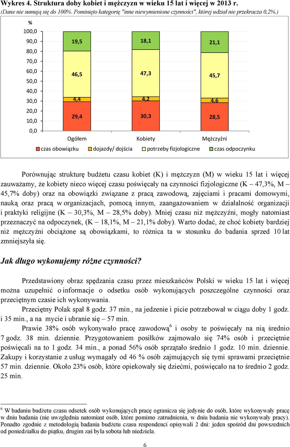 czas odpoczynku Porównując strukturę budżetu czasu kobiet (K) i mężczyzn (M) w wieku 15 lat i więcej zauważamy, że kobiety nieco więcej czasu poświęcały na czynności fizjologiczne (K 47,3%, M 45,7%