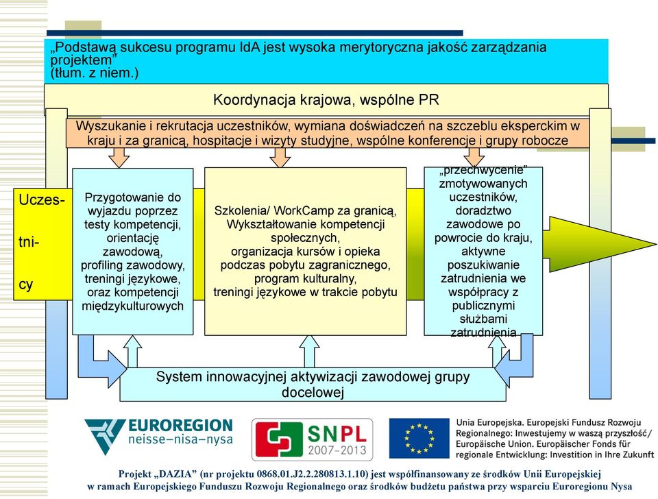 robocze Uczes- tni- cy Przygotowanie do wyjazdu poprzez testy kompetencji, orientację zawodową, profiling zawodowy, treningi językowe, oraz kompetencji międzykulturowych Szkolenia/ WorkCamp za