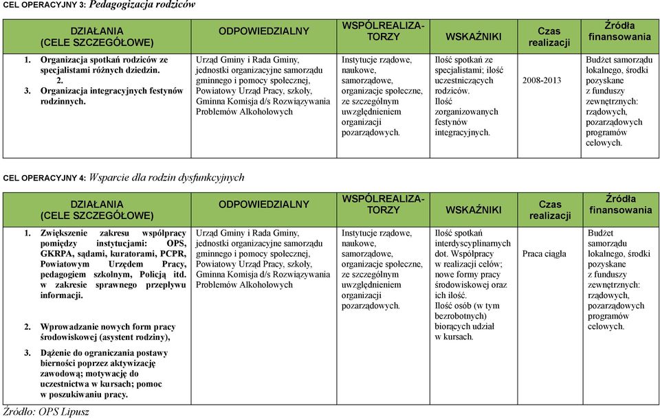 Ilość zorganizowanych festynów integracyjnych. Budżet samorządu lokalnego, środki pozarządowych programów CEL OPERACYJNY 4: Wsparcie dla rodzin dysfunkcyjnych 1.