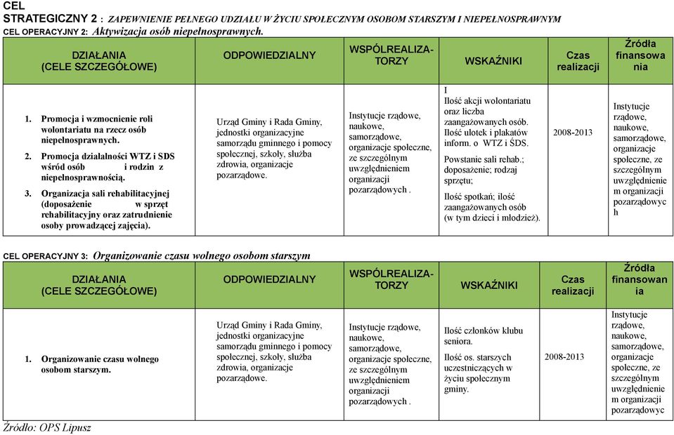 Organizacja sali rehabilitacyjnej (doposażenie w sprzęt rehabilitacyjny oraz zatrudnienie osoby prowadzącej zajęcia).