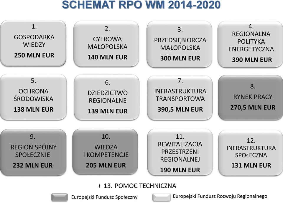 INFRASTRUKTURA TRANSPORTOWA 390,5 MLN EUR 8. RYNEK PRACY 270,5 MLN EUR 9. REGION SPÓJNY SPOŁECZNIE 232 MLN EUR 10.