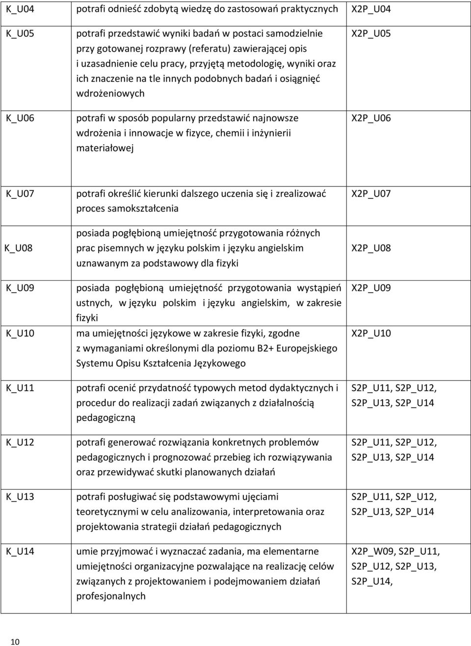 w fizyce, chemii i inżynierii materiałowej X2P_U05 X2P_U06 K_U07 K_U08 K_U09 K_U10 K_U11 K_U12 K_U13 K_U14 potrafi określić kierunki dalszego uczenia się i zrealizować proces samokształcenia posiada