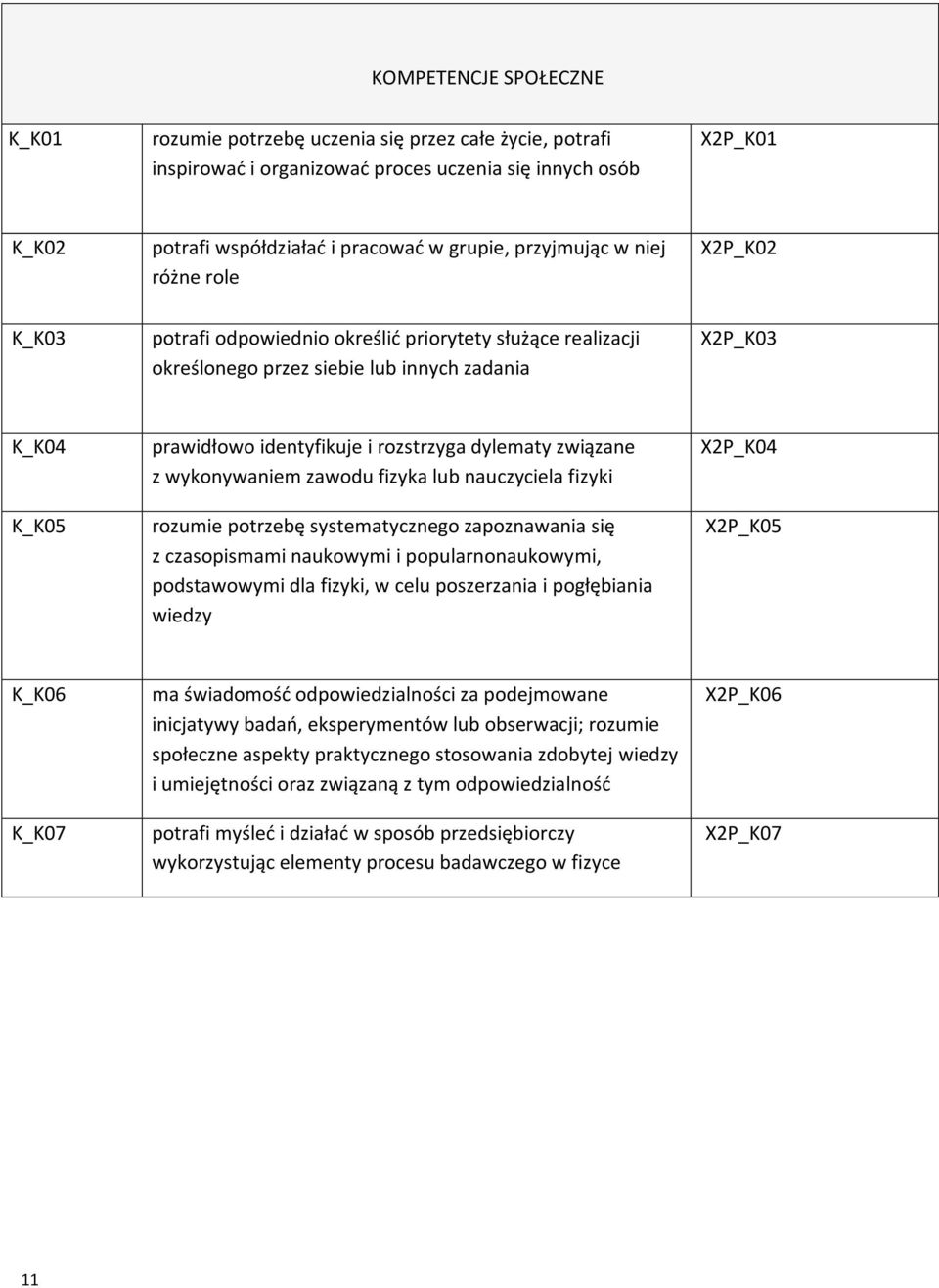 rozstrzyga dylematy związane z wykonywaniem zawodu fizyka lub nauczyciela fizyki rozumie potrzebę systematycznego zapoznawania się z czasopismami naukowymi i popularnonaukowymi, podstawowymi dla
