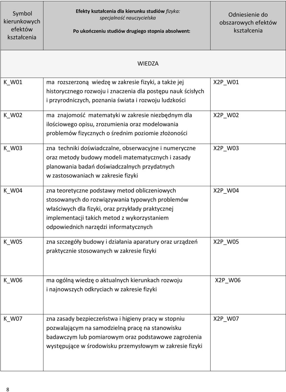 rozwoju ludzkości ma znajomość matematyki w zakresie niezbędnym dla ilościowego opisu, zrozumienia oraz modelowania problemów fizycznych o średnim poziomie złożoności zna techniki doświadczalne,