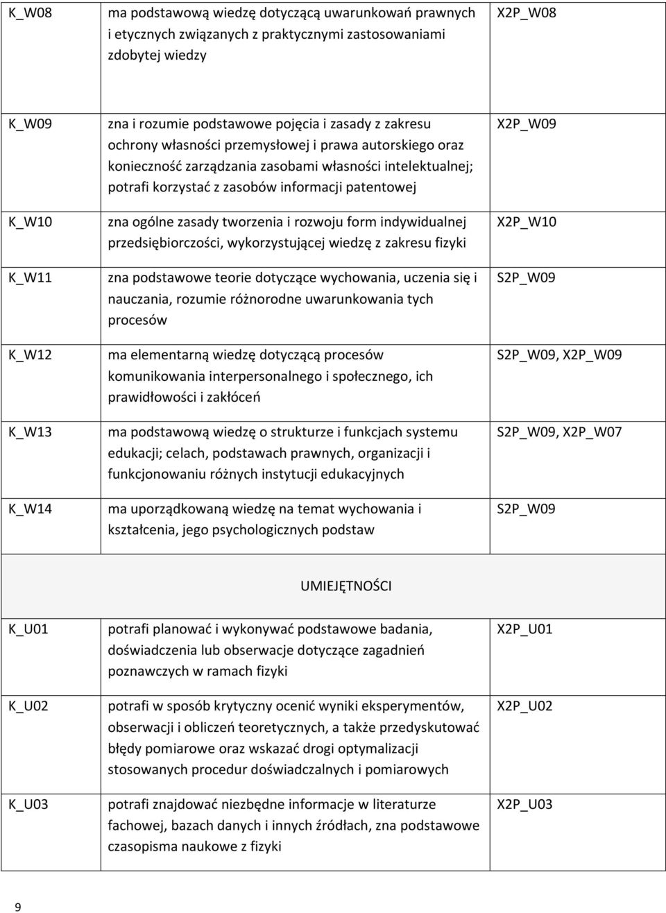ogólne zasady tworzenia i rozwoju form indywidualnej przedsiębiorczości, wykorzystującej wiedzę z zakresu fizyki zna podstawowe teorie dotyczące wychowania, uczenia się i nauczania, rozumie