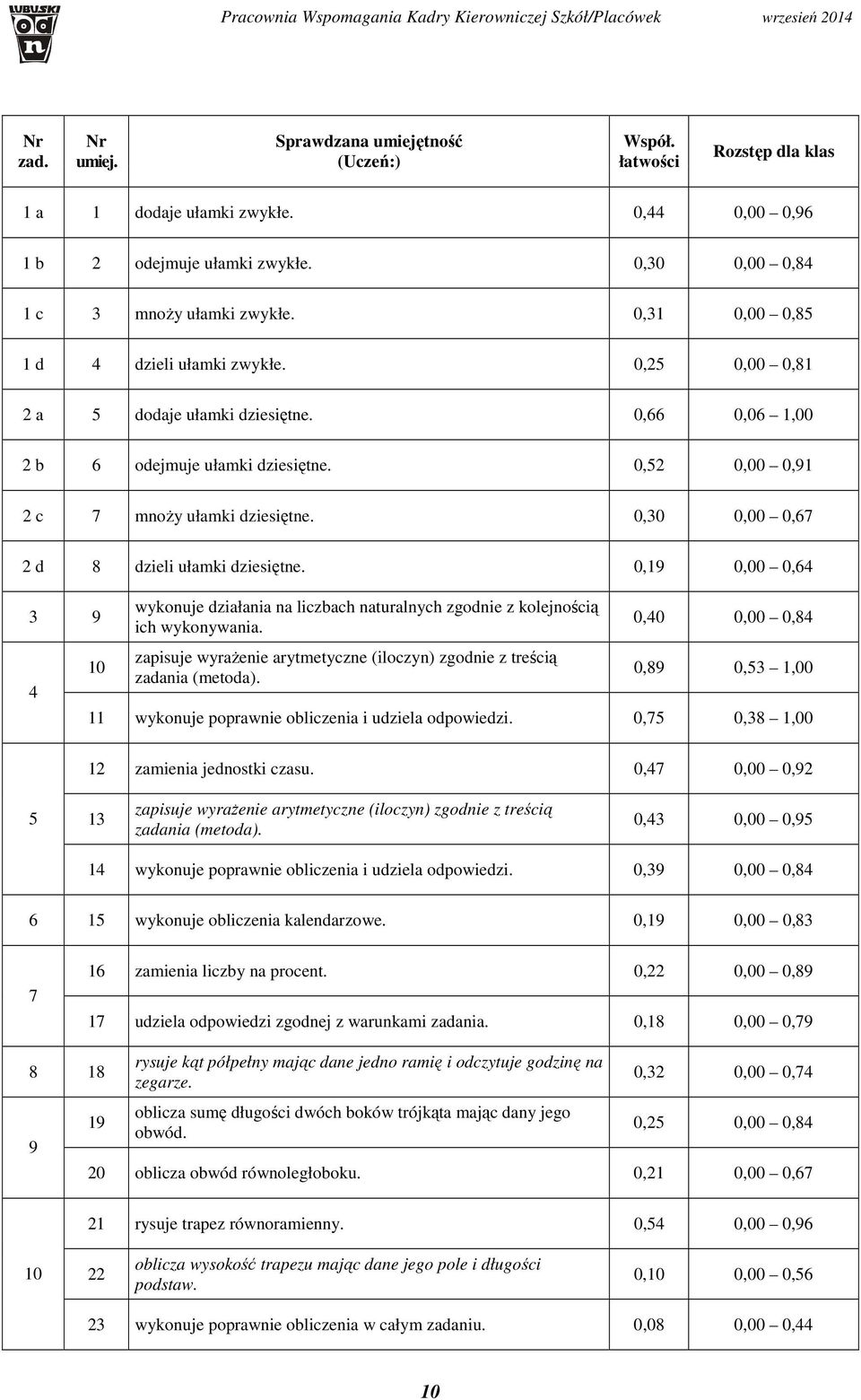 0,30 0,00 0,67 2 d 8 dzieli ułamki dziesiętne. 0,19 0,00 0,64 3 9 4 10 wykonuje działania na liczbach naturalnych zgodnie z kolejnością ich wykonywania.