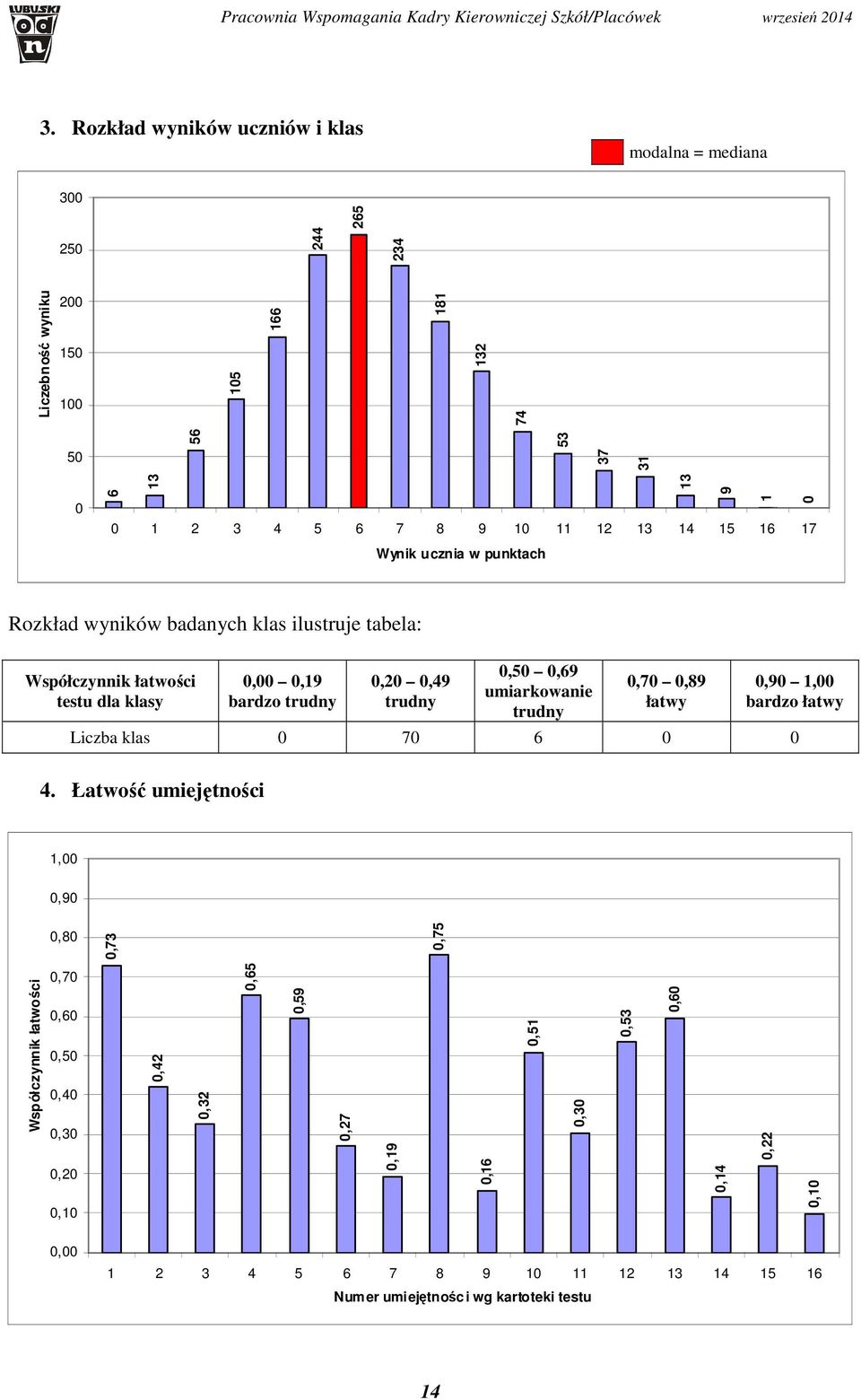 0,50 0,69 umiarkowanie trudny 0,70 0,89 łatwy 0,90 1,00 bardzo łatwy Liczba klas 0 70 6 0 0 4.