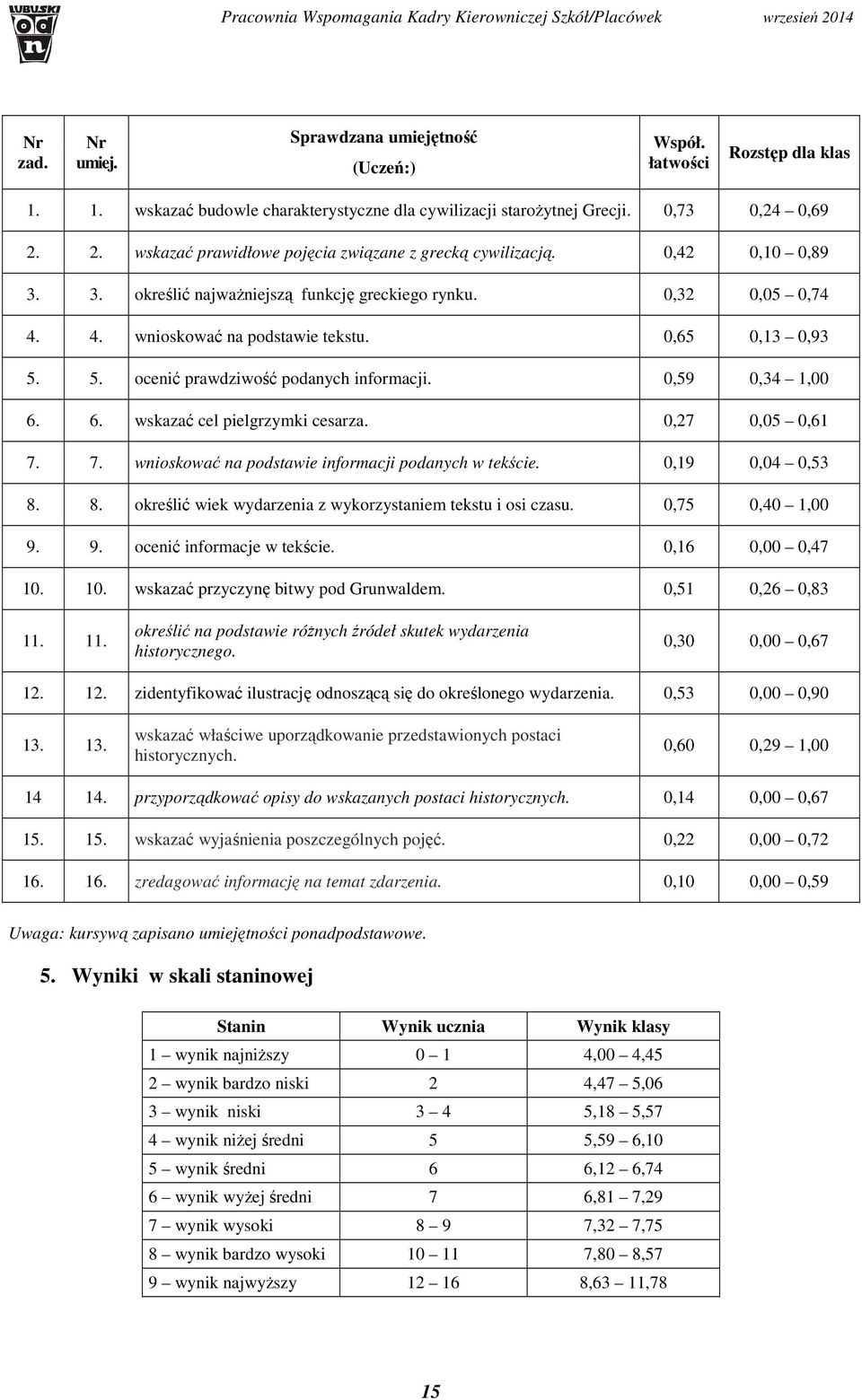 5. ocenić prawdziwość podanych informacji. 0,59 0,34 1,00 6. 6. wskazać cel pielgrzymki cesarza. 0,27 0,05 0,61 7. 7. wnioskować na podstawie informacji podanych w tekście. 0,19 0,04 0,53 8.