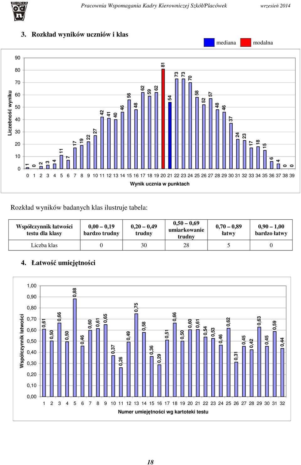 Współczynnik łatwości testu dla klasy 0,00 0,19 bardzo trudny 0,20 0,49 trudny 0,50 0,69 umiarkowanie trudny 0,70 0,89 łatwy 0,90 1,00 bardzo łatwy Liczba klas 0 30 28 5 0 4.