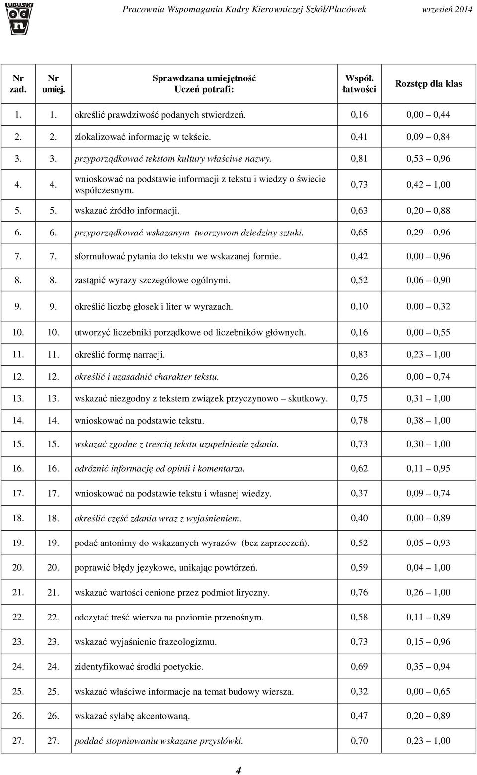 5. wskazać źródło informacji. 0,63 0,20 0,88 6. 6. przyporządkować wskazanym tworzywom dziedziny sztuki. 0,65 0,29 0,96 7. 7. sformułować pytania do tekstu we wskazanej formie. 0,42 0,00 0,96 8.