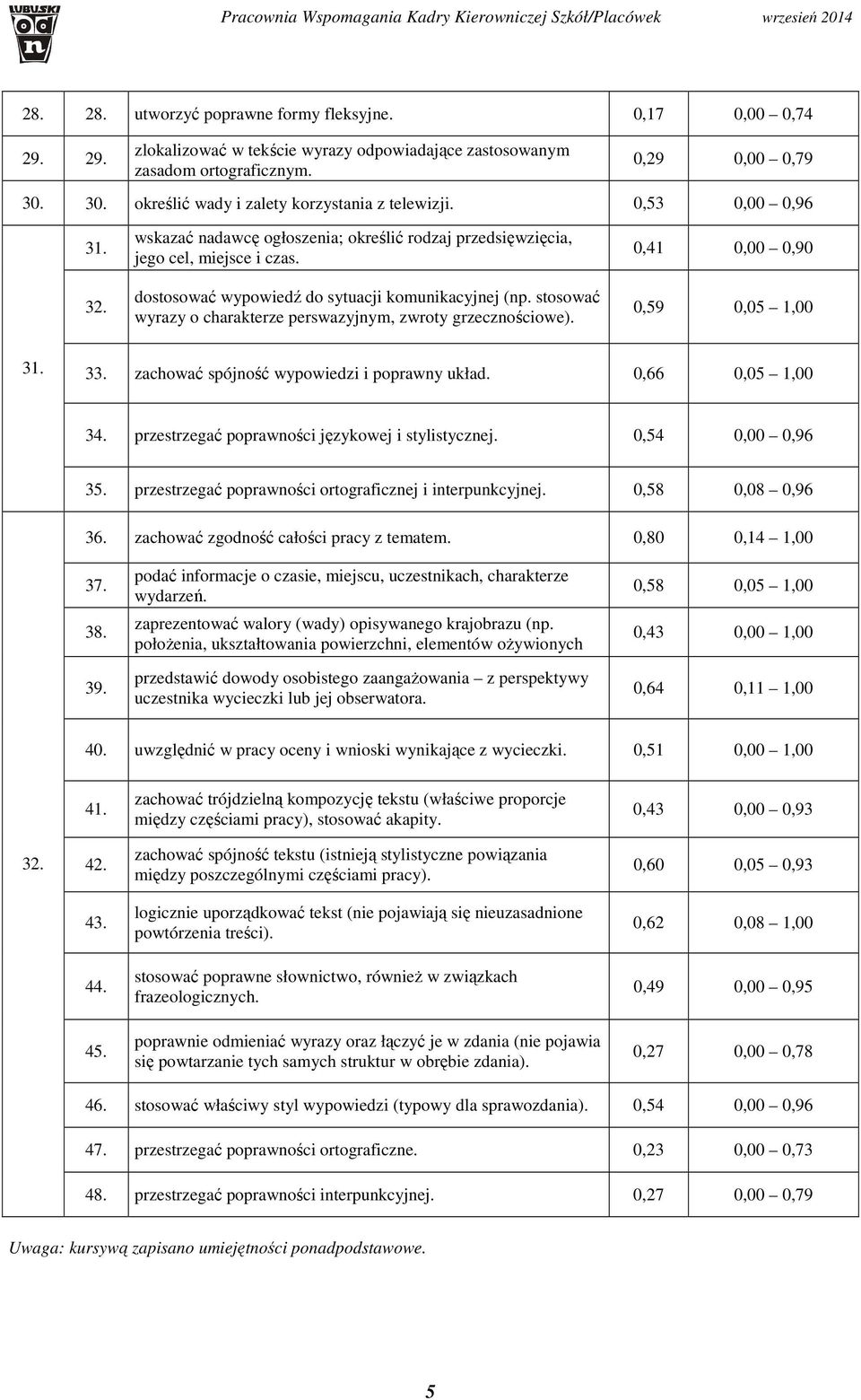 dostosować wypowiedź do sytuacji komunikacyjnej (np. stosować wyrazy o charakterze perswazyjnym, zwroty grzecznościowe). 0,41 0,00 0,90 0,59 0,05 1,00 31. 33.