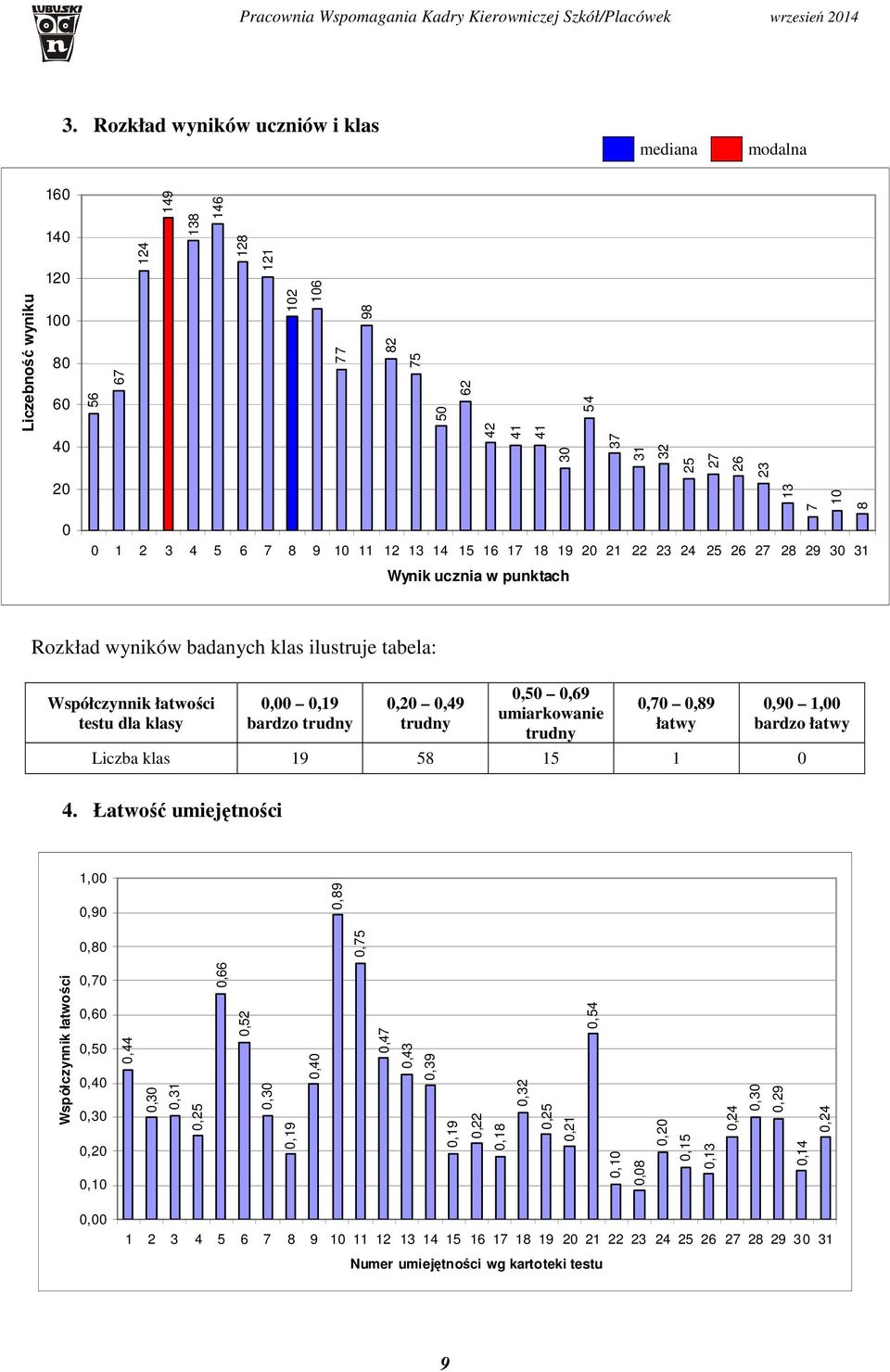 0,00 0,19 bardzo trudny 0,20 0,49 trudny 0,50 0,69 umiarkowanie trudny 0,70 0,89 łatwy 0,90 1,00 bardzo łatwy Liczba klas 19 58 15 1 0 4.