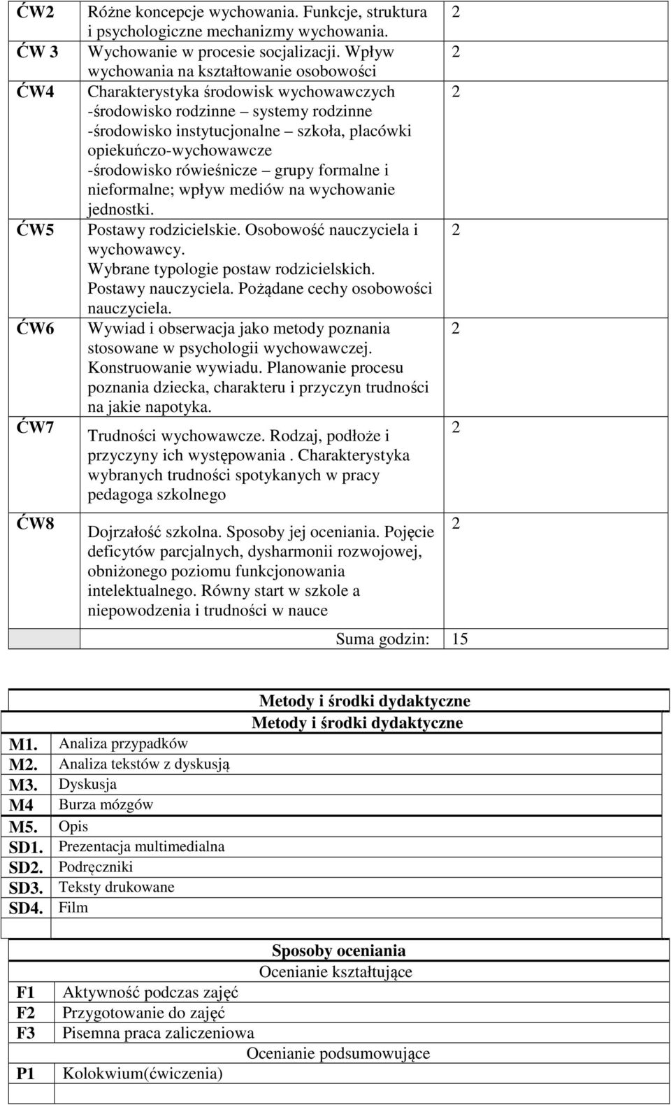 -środowisko rówieśnicze grupy formalne i nieformalne; wpływ mediów na wychowanie jednostki. Postawy rodzicielskie. Osobowość nauczyciela i wychowawcy. Wybrane typologie postaw rodzicielskich.