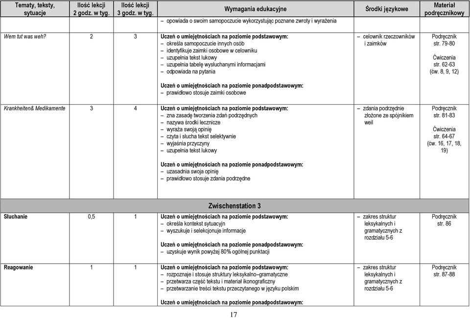 odpowiada na pytania prawidłowo stosuje zaimki osobowe Krankheiten& Medikamente 3 4 Uczeń o umiejętnościach na poziomie podstawowym: zna zasadę tworzenia zdań podrzędnych nazywa środki lecznicze