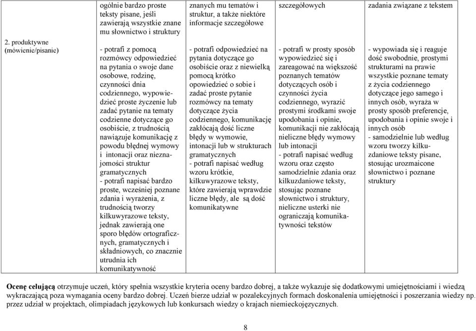 intonacji oraz nieznajomości struktur gramatycznych - potrafi napisać bardzo proste, wcześniej poznane zdania i wyrażenia, z trudnością tworzy kilkuwyrazowe teksty, jednak zawierają one sporo błędów