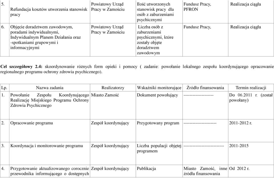 które zostały objęte doradztwem zawodowym Fundusz Pracy, Cel szczegółowy 2.